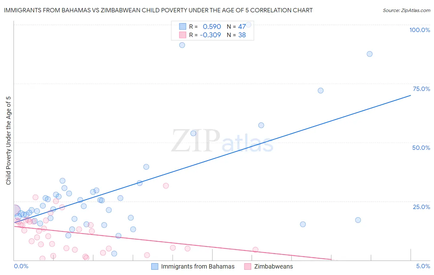 Immigrants from Bahamas vs Zimbabwean Child Poverty Under the Age of 5