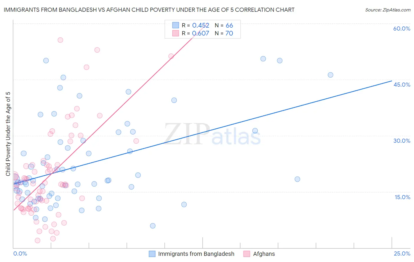 Immigrants from Bangladesh vs Afghan Child Poverty Under the Age of 5