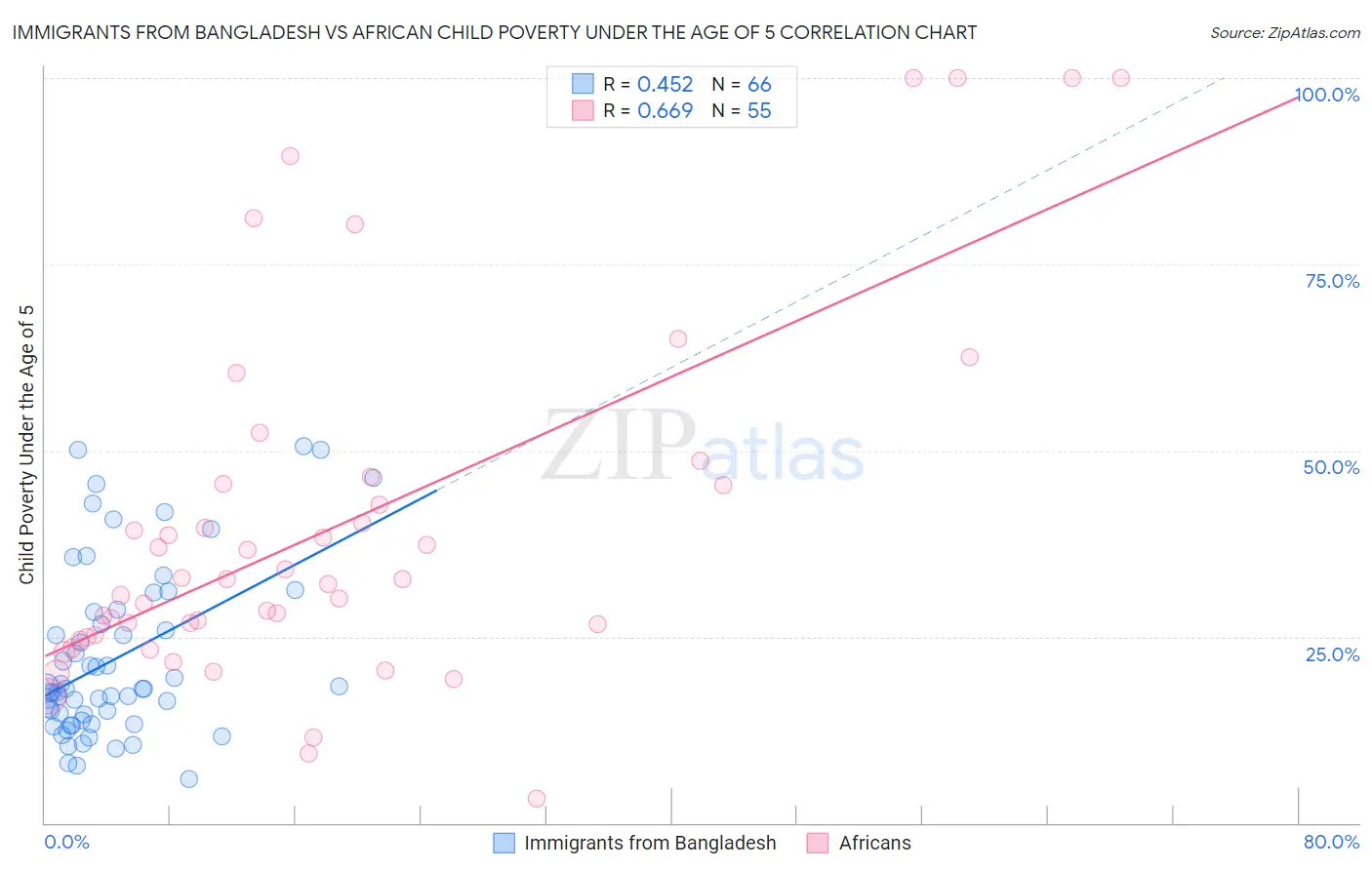Immigrants from Bangladesh vs African Child Poverty Under the Age of 5