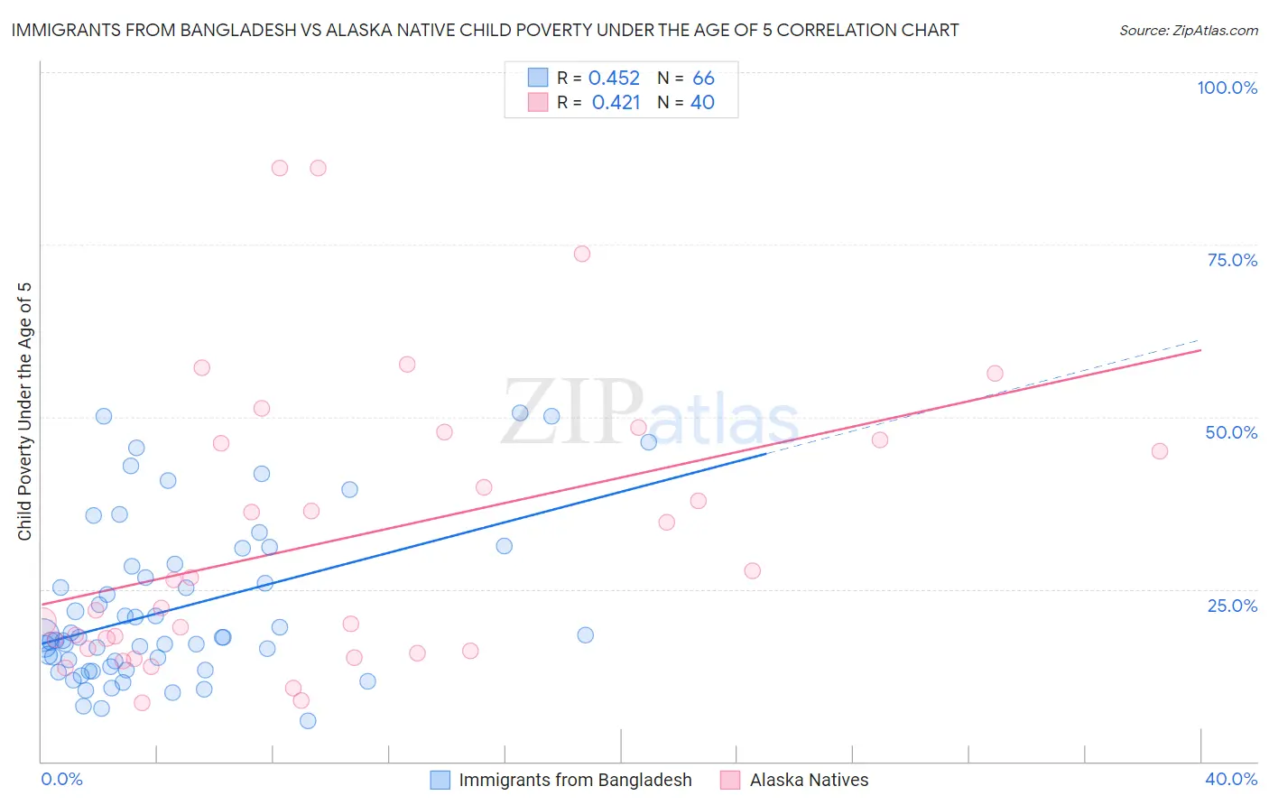 Immigrants from Bangladesh vs Alaska Native Child Poverty Under the Age of 5