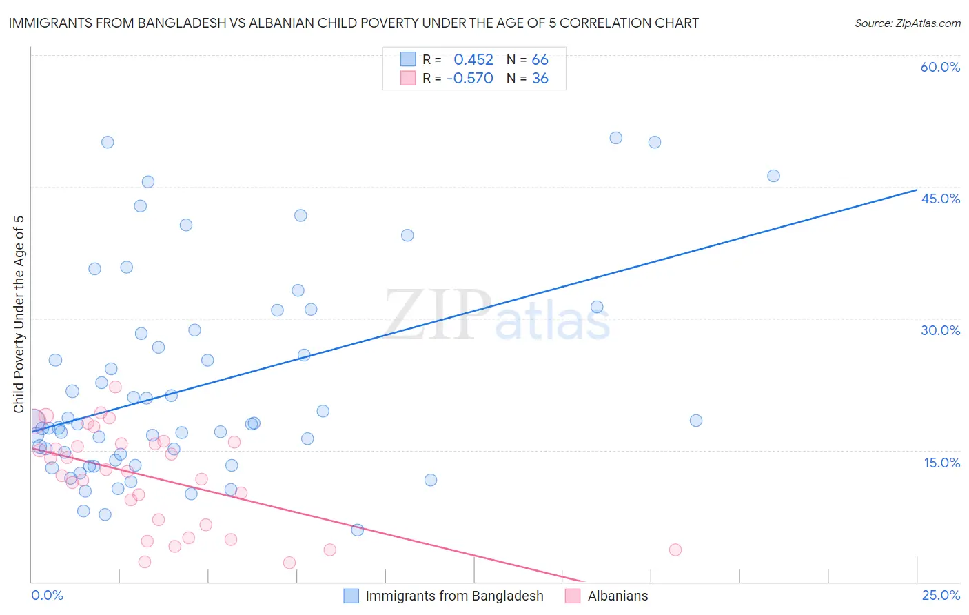 Immigrants from Bangladesh vs Albanian Child Poverty Under the Age of 5