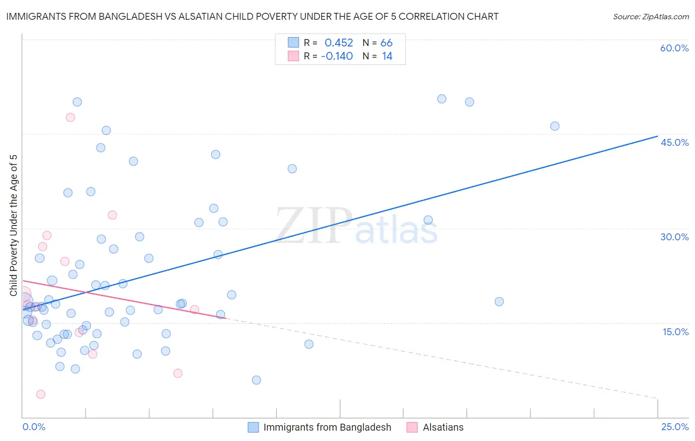 Immigrants from Bangladesh vs Alsatian Child Poverty Under the Age of 5