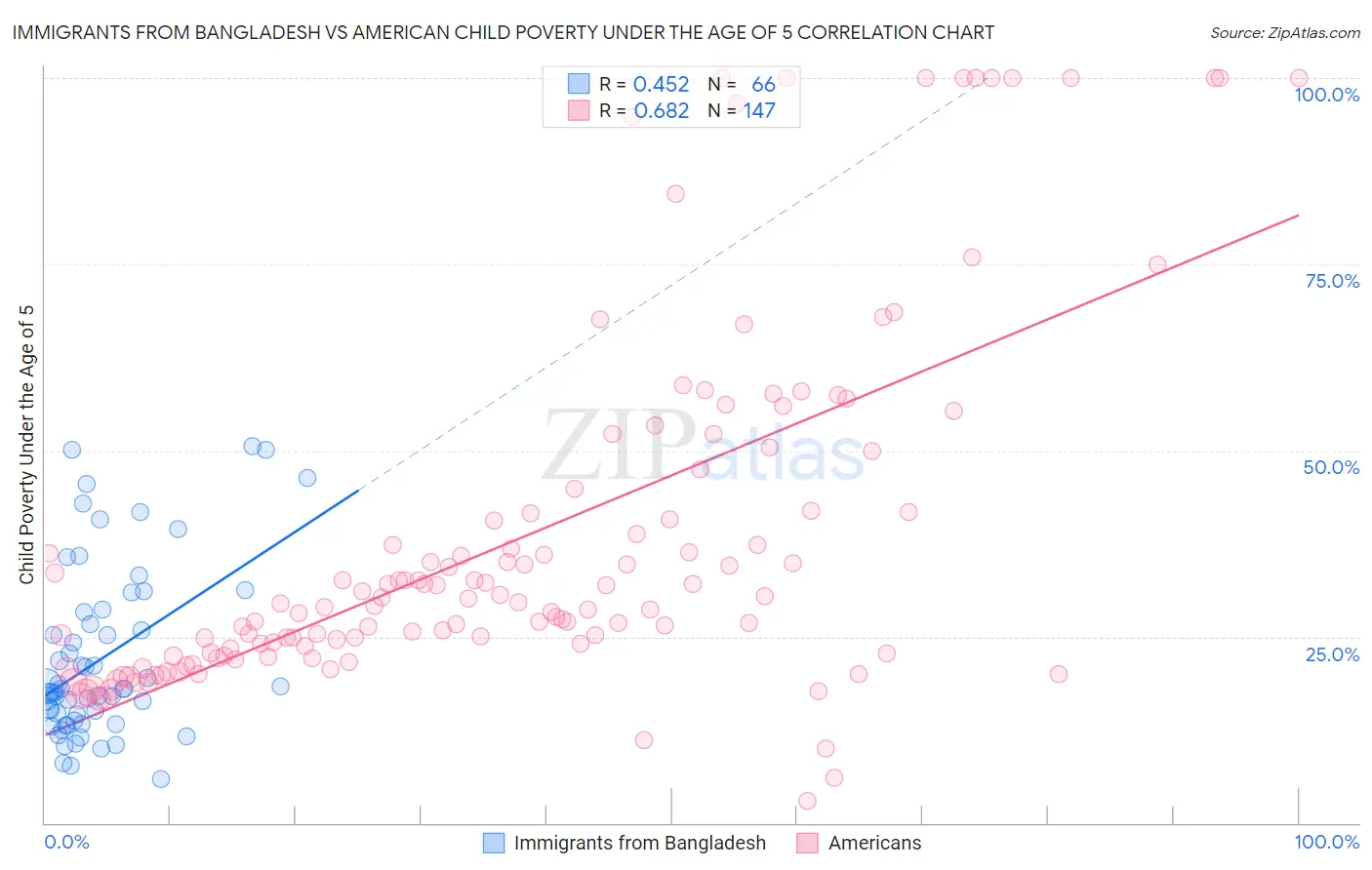 Immigrants from Bangladesh vs American Child Poverty Under the Age of 5
