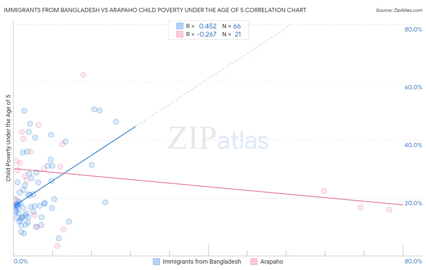 Immigrants from Bangladesh vs Arapaho Child Poverty Under the Age of 5
