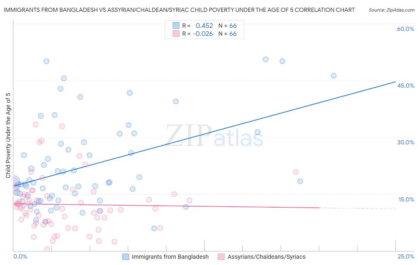 Immigrants from Bangladesh vs Assyrian/Chaldean/Syriac Child Poverty Under the Age of 5