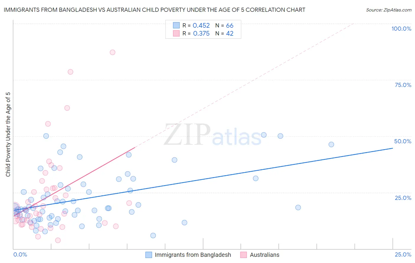 Immigrants from Bangladesh vs Australian Child Poverty Under the Age of 5