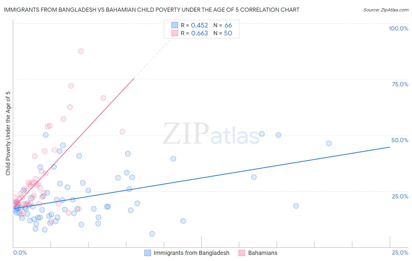 Immigrants from Bangladesh vs Bahamian Child Poverty Under the Age of 5