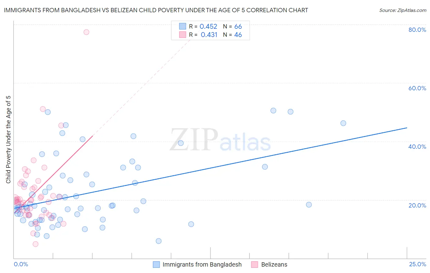 Immigrants from Bangladesh vs Belizean Child Poverty Under the Age of 5