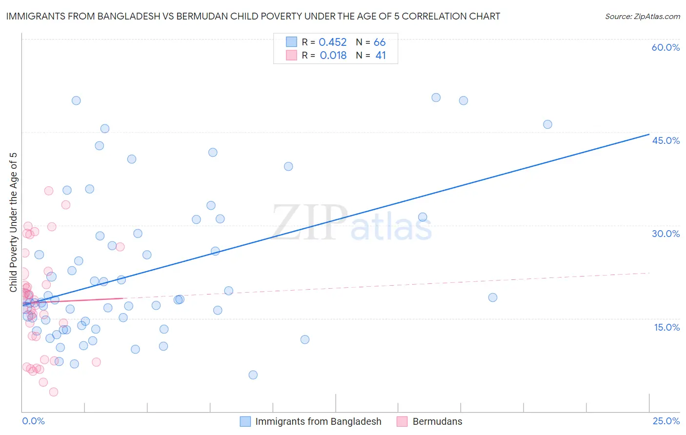 Immigrants from Bangladesh vs Bermudan Child Poverty Under the Age of 5