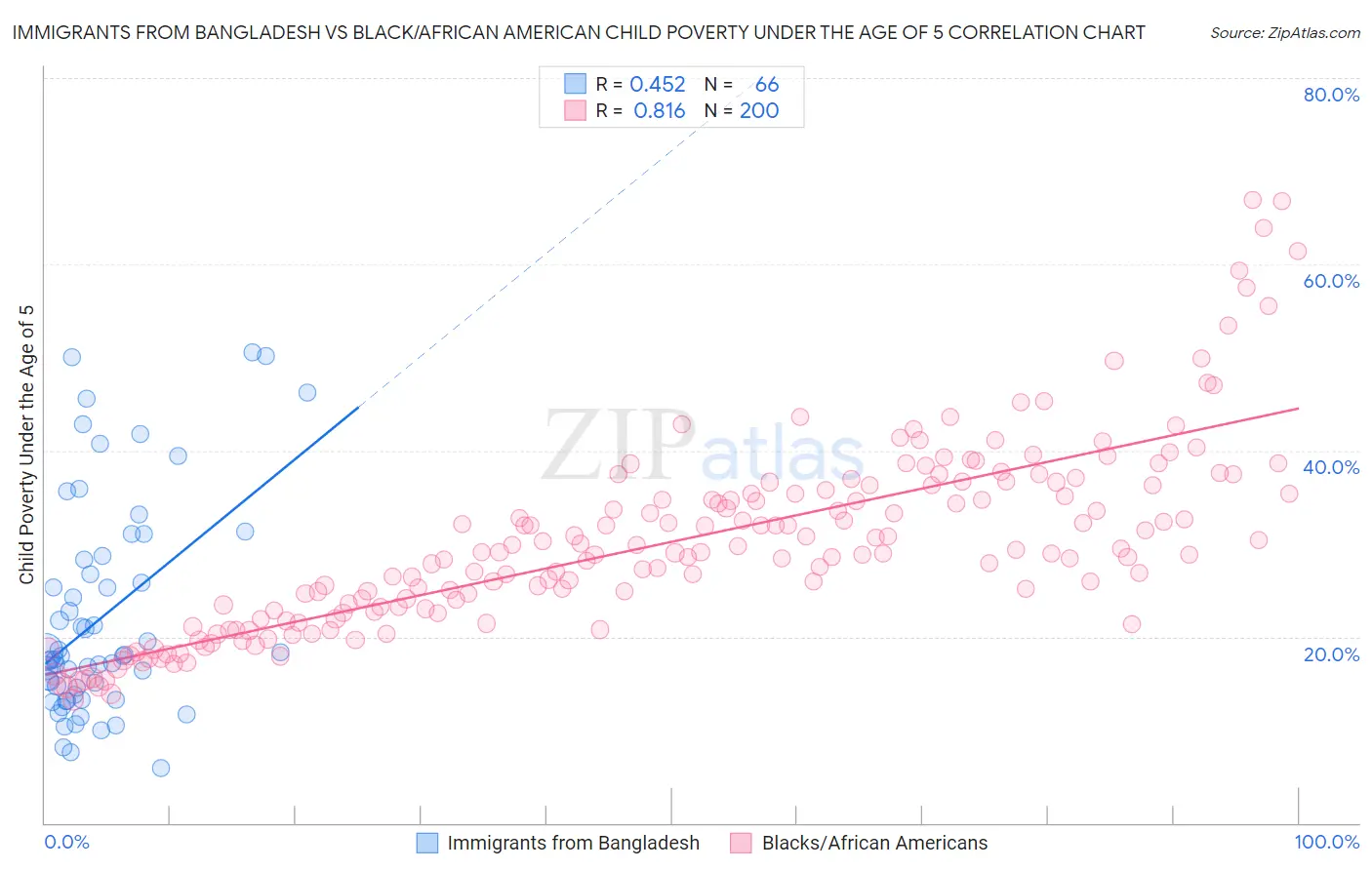 Immigrants from Bangladesh vs Black/African American Child Poverty Under the Age of 5