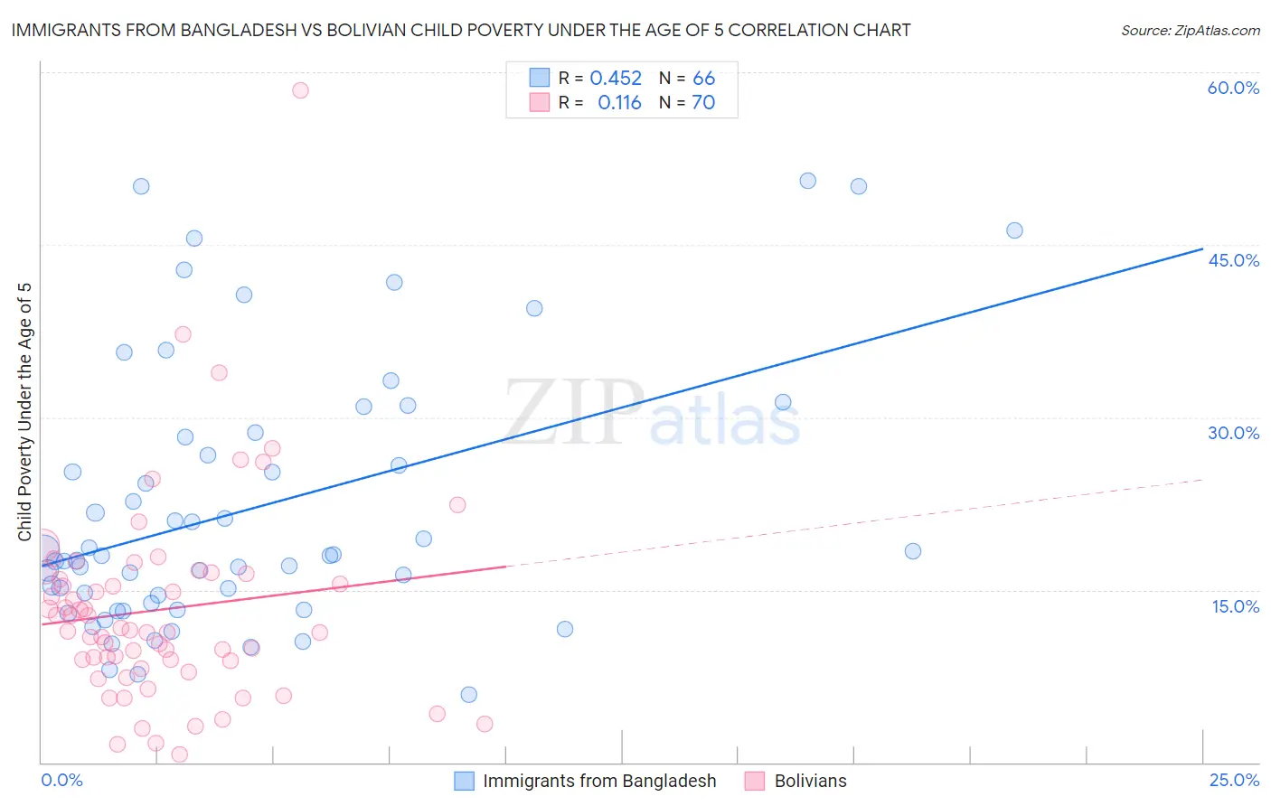 Immigrants from Bangladesh vs Bolivian Child Poverty Under the Age of 5