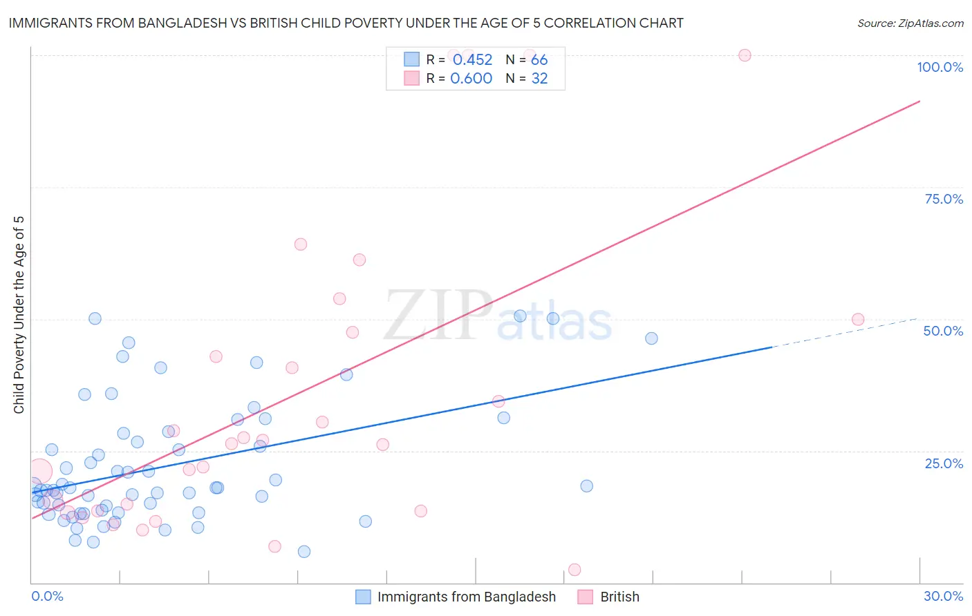 Immigrants from Bangladesh vs British Child Poverty Under the Age of 5
