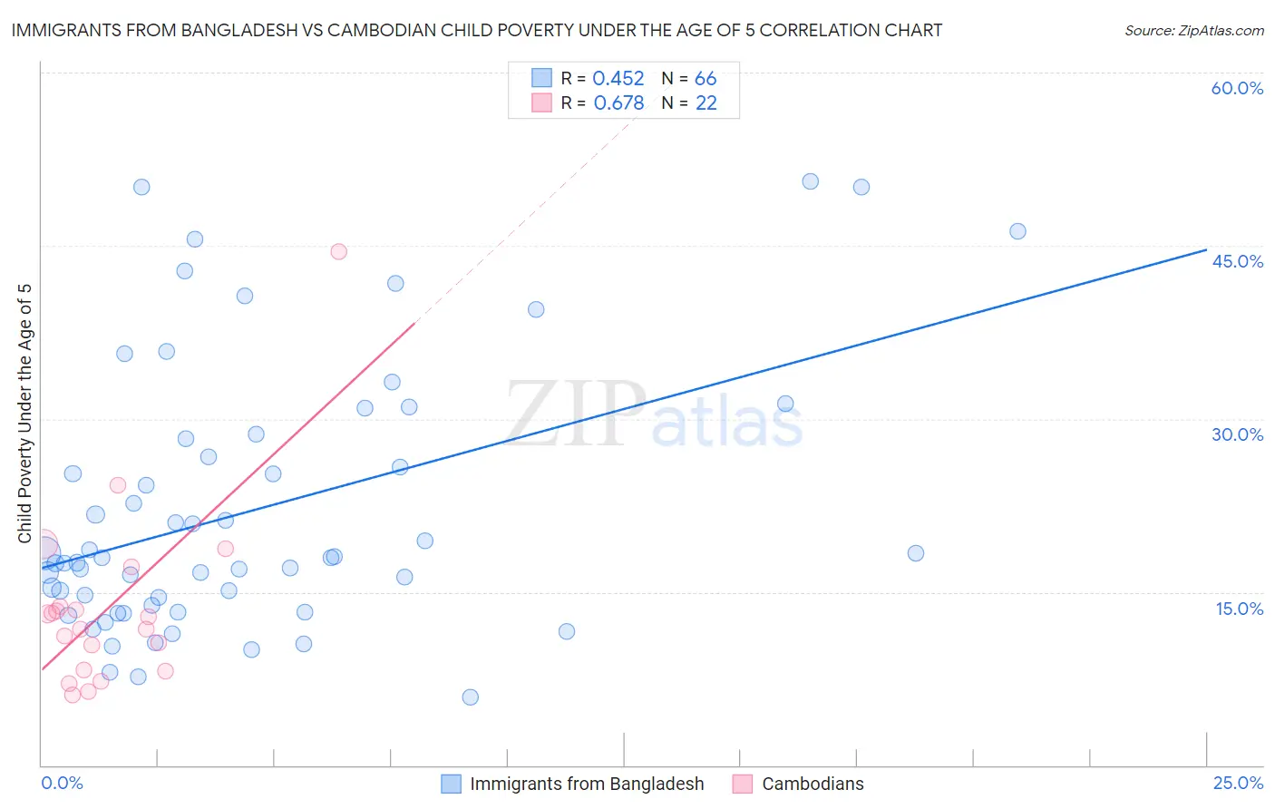 Immigrants from Bangladesh vs Cambodian Child Poverty Under the Age of 5