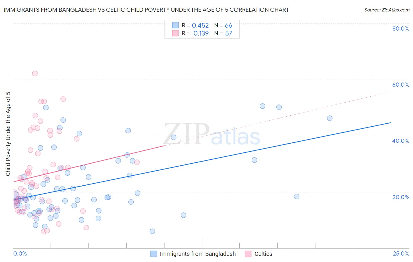 Immigrants from Bangladesh vs Celtic Child Poverty Under the Age of 5