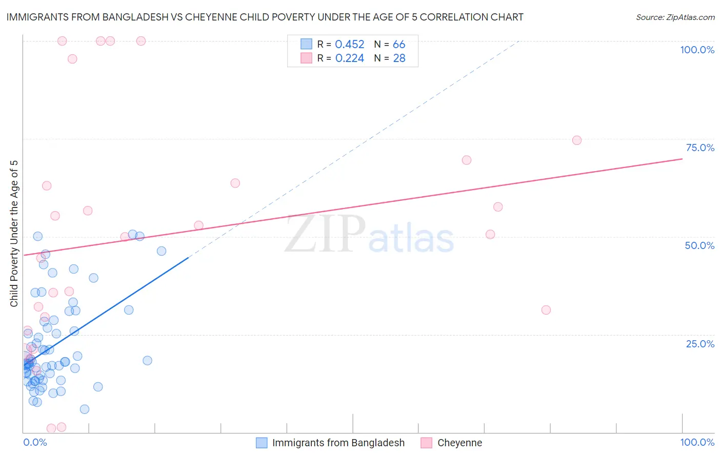 Immigrants from Bangladesh vs Cheyenne Child Poverty Under the Age of 5