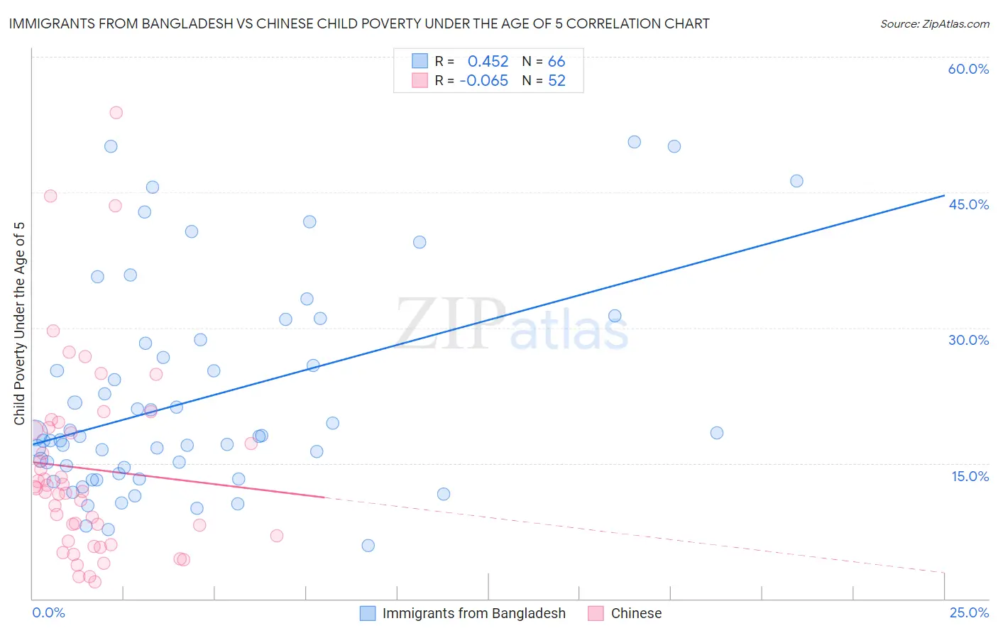Immigrants from Bangladesh vs Chinese Child Poverty Under the Age of 5