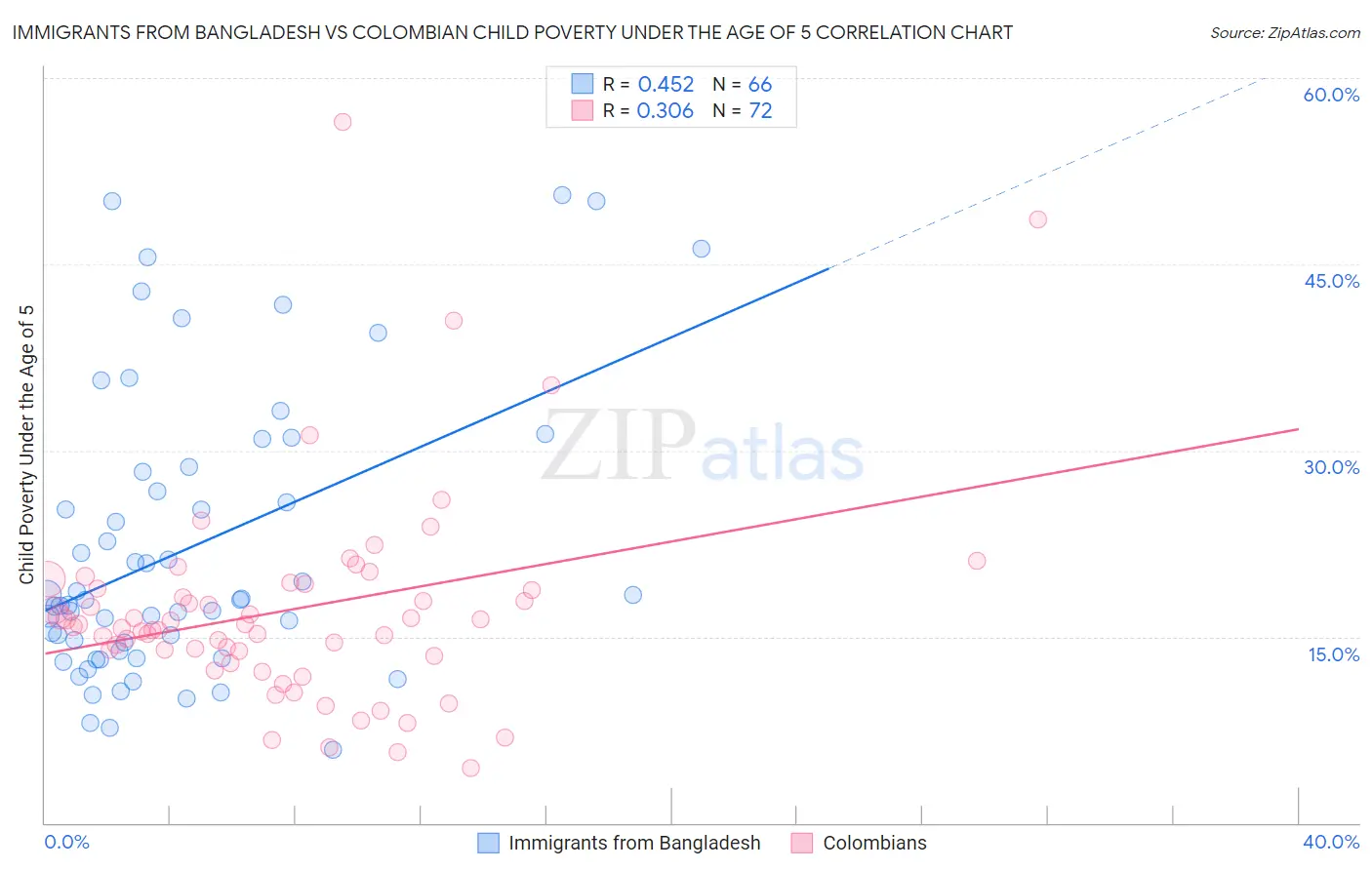 Immigrants from Bangladesh vs Colombian Child Poverty Under the Age of 5