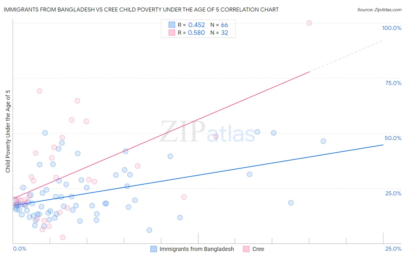 Immigrants from Bangladesh vs Cree Child Poverty Under the Age of 5