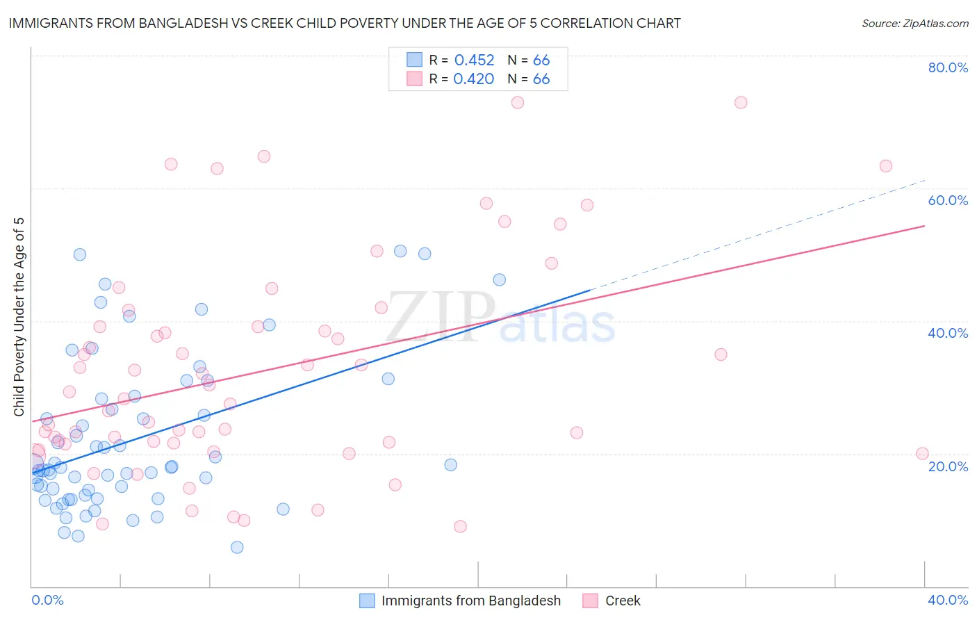 Immigrants from Bangladesh vs Creek Child Poverty Under the Age of 5
