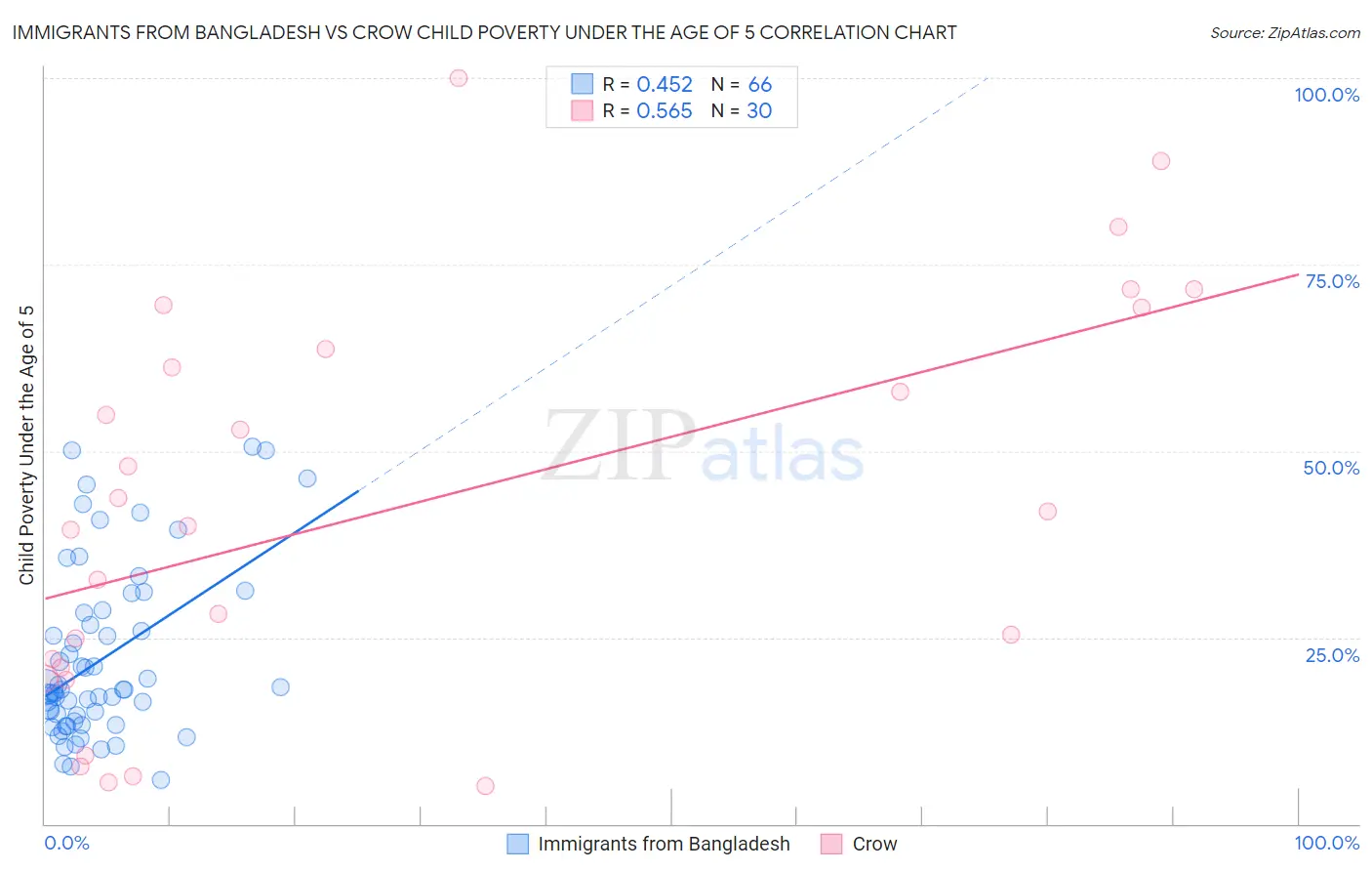 Immigrants from Bangladesh vs Crow Child Poverty Under the Age of 5