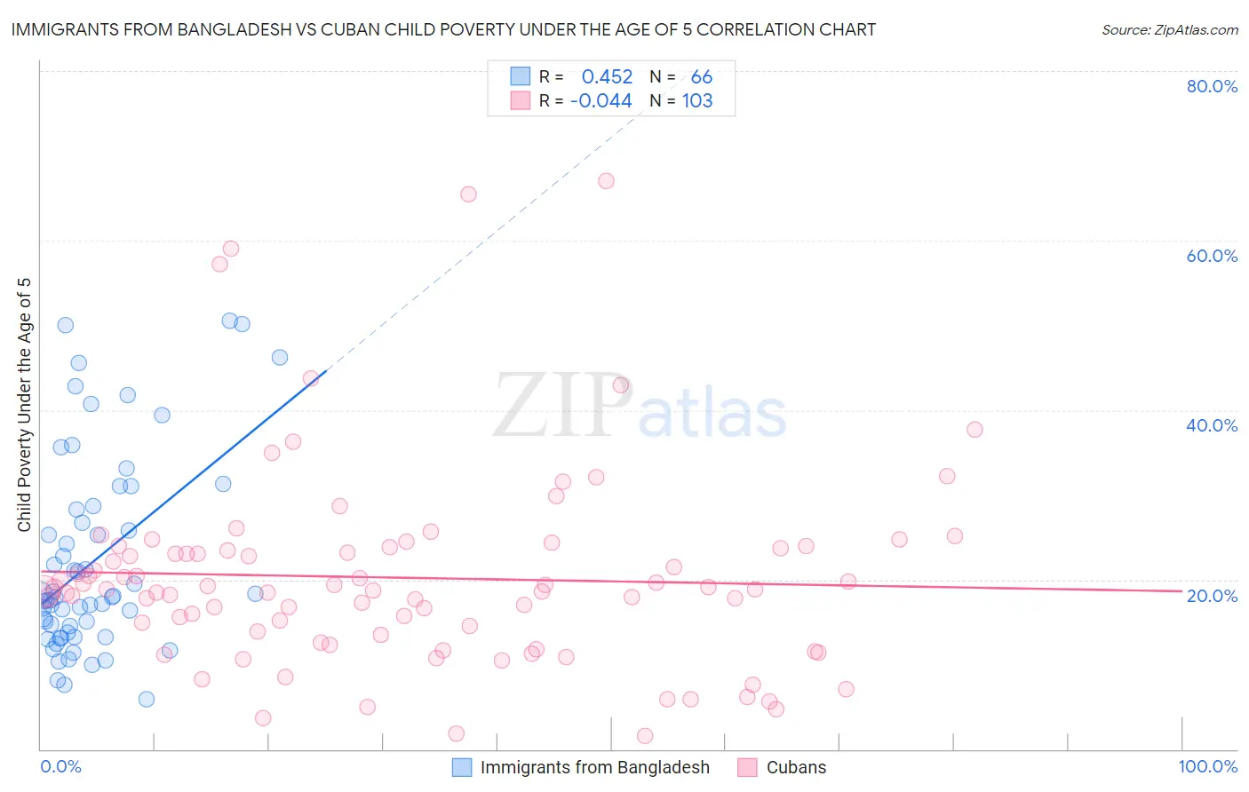 Immigrants from Bangladesh vs Cuban Child Poverty Under the Age of 5