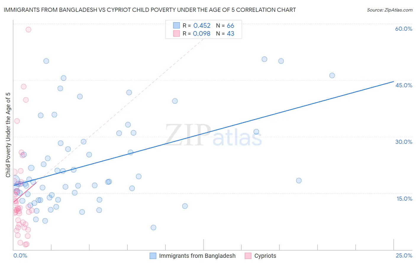 Immigrants from Bangladesh vs Cypriot Child Poverty Under the Age of 5