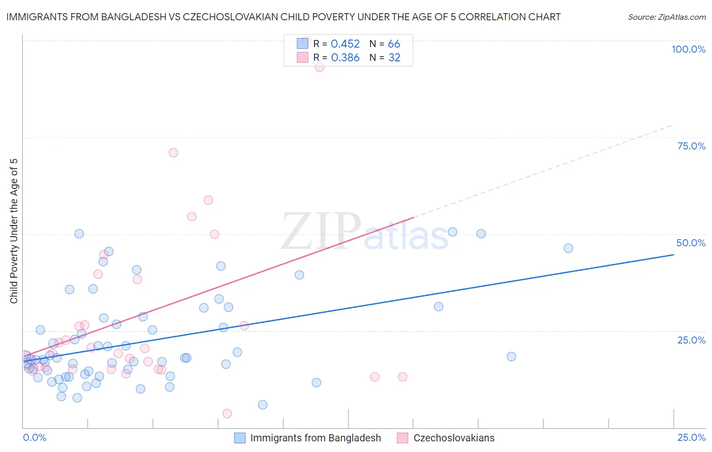 Immigrants from Bangladesh vs Czechoslovakian Child Poverty Under the Age of 5