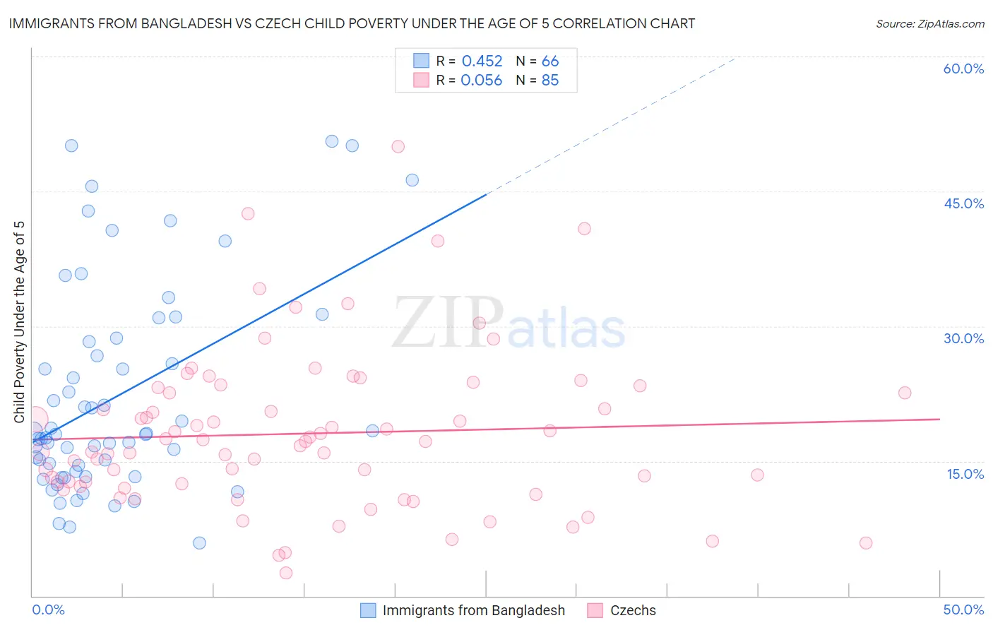 Immigrants from Bangladesh vs Czech Child Poverty Under the Age of 5