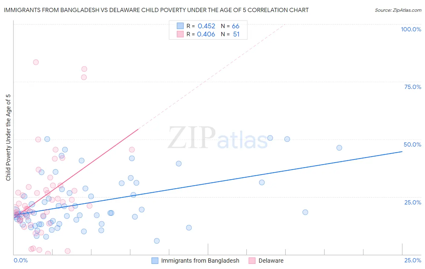 Immigrants from Bangladesh vs Delaware Child Poverty Under the Age of 5