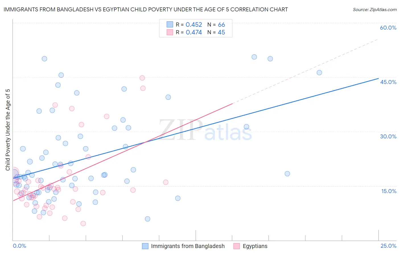 Immigrants from Bangladesh vs Egyptian Child Poverty Under the Age of 5
