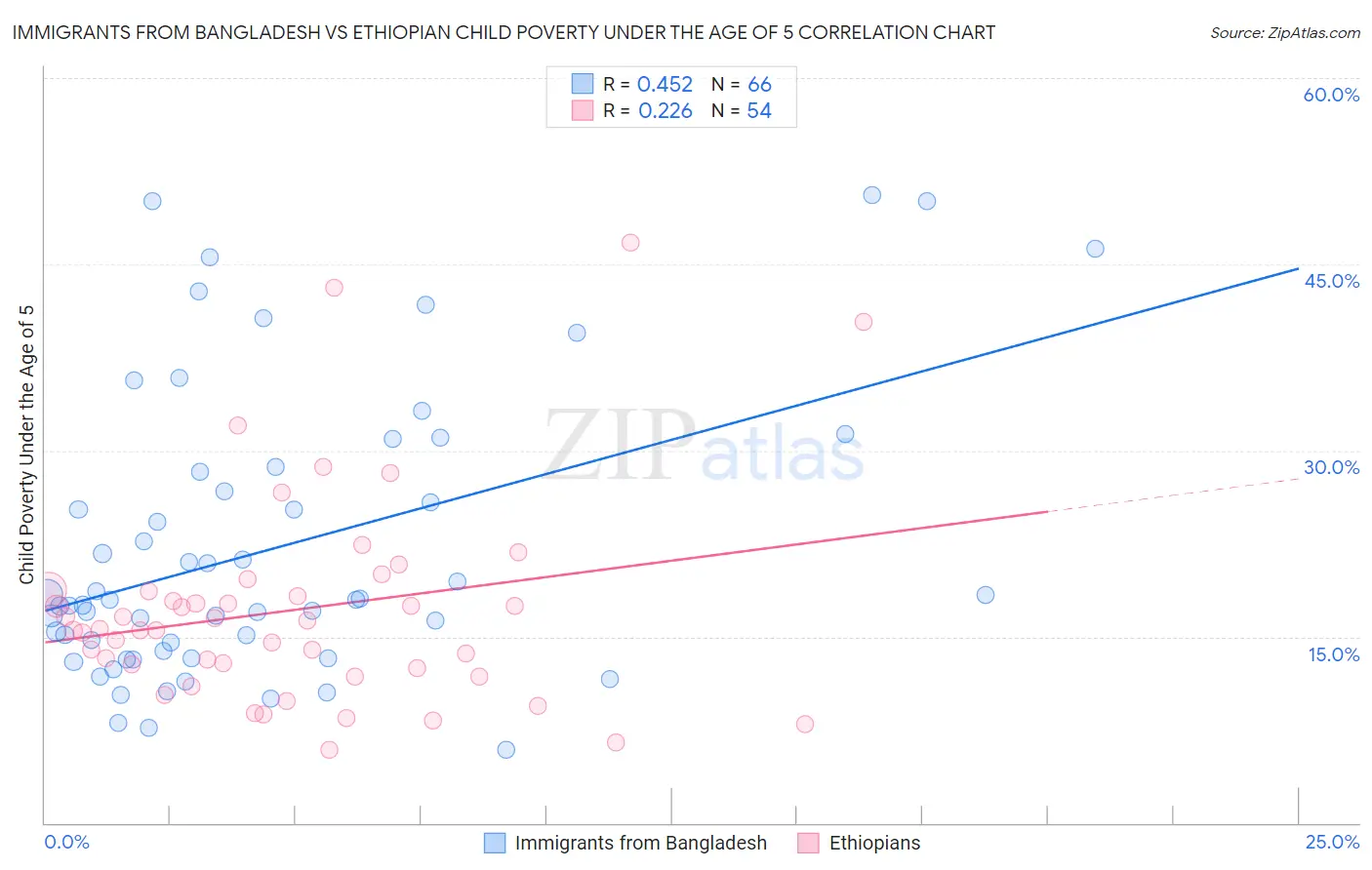 Immigrants from Bangladesh vs Ethiopian Child Poverty Under the Age of 5