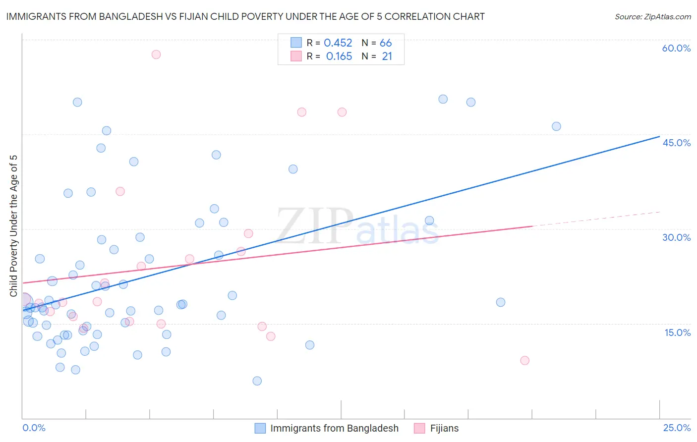 Immigrants from Bangladesh vs Fijian Child Poverty Under the Age of 5