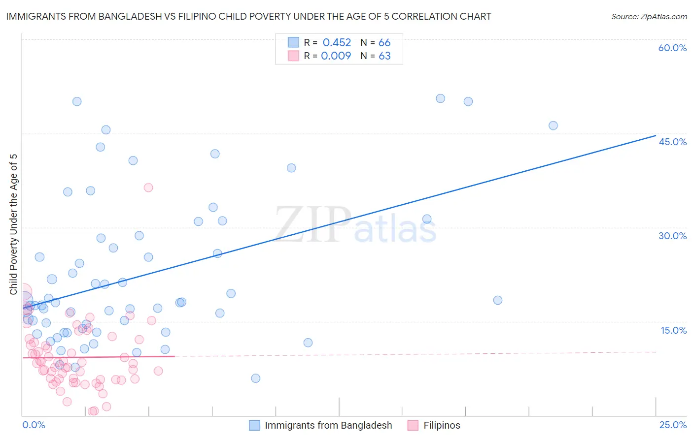 Immigrants from Bangladesh vs Filipino Child Poverty Under the Age of 5