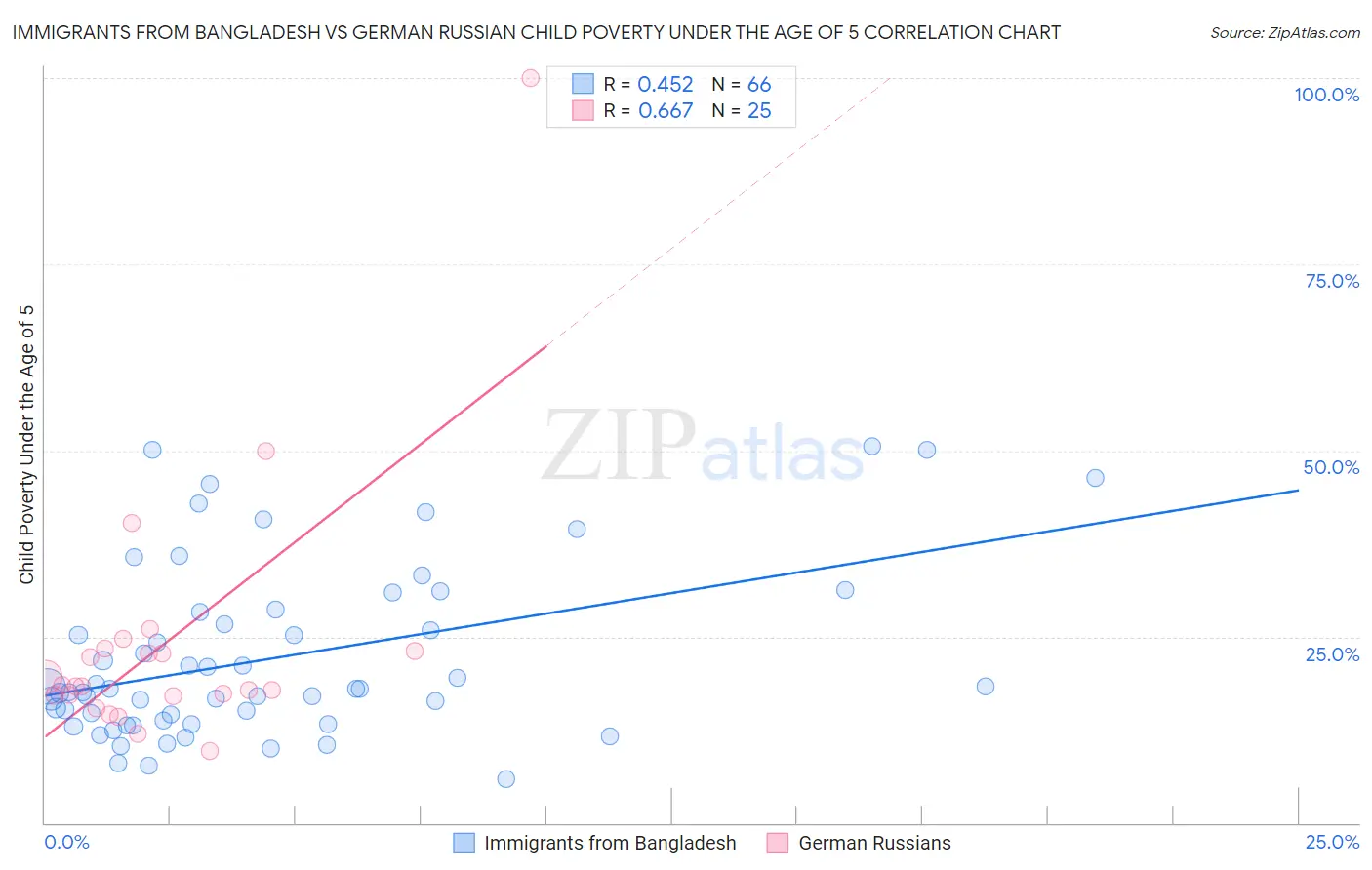Immigrants from Bangladesh vs German Russian Child Poverty Under the Age of 5