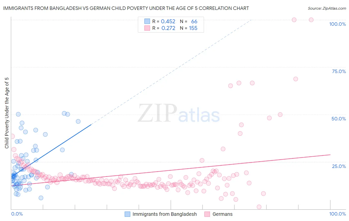 Immigrants from Bangladesh vs German Child Poverty Under the Age of 5