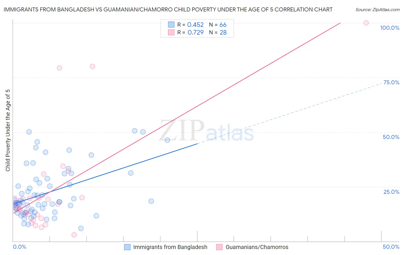 Immigrants from Bangladesh vs Guamanian/Chamorro Child Poverty Under the Age of 5