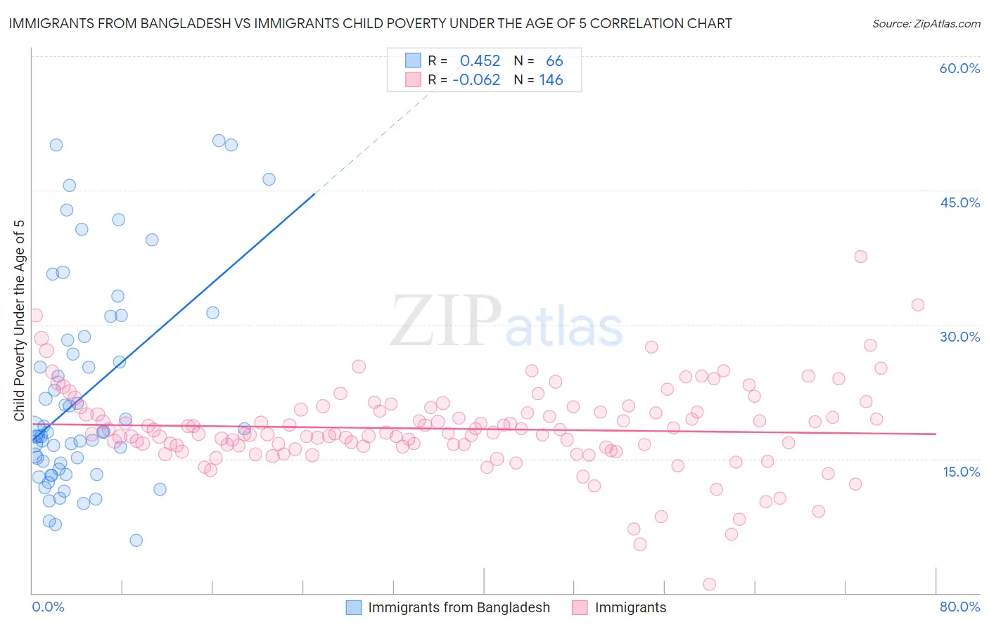 Immigrants from Bangladesh vs Immigrants Child Poverty Under the Age of 5