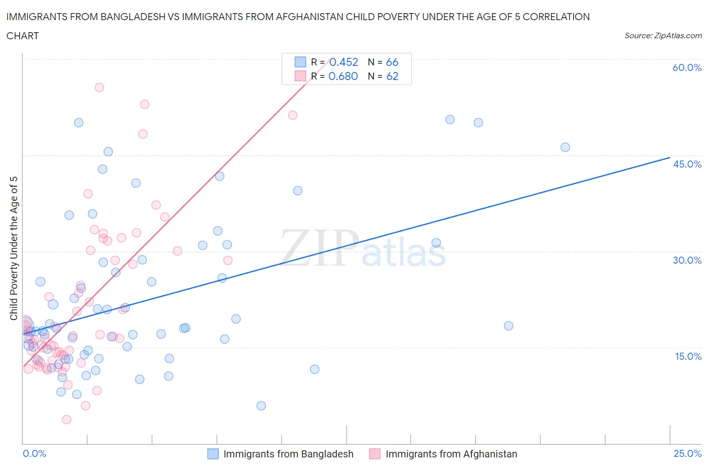 Immigrants from Bangladesh vs Immigrants from Afghanistan Child Poverty Under the Age of 5