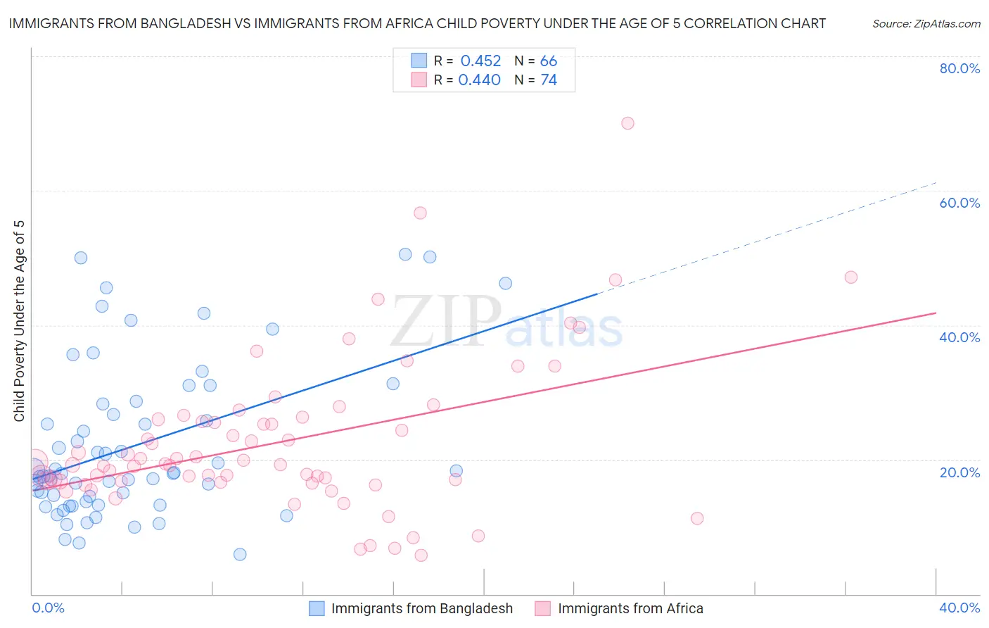 Immigrants from Bangladesh vs Immigrants from Africa Child Poverty Under the Age of 5