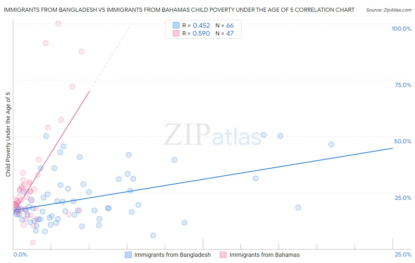 Immigrants from Bangladesh vs Immigrants from Bahamas Child Poverty Under the Age of 5