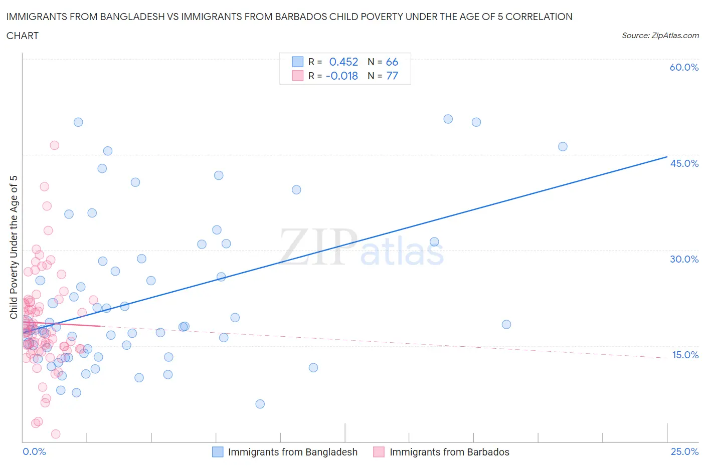 Immigrants from Bangladesh vs Immigrants from Barbados Child Poverty Under the Age of 5