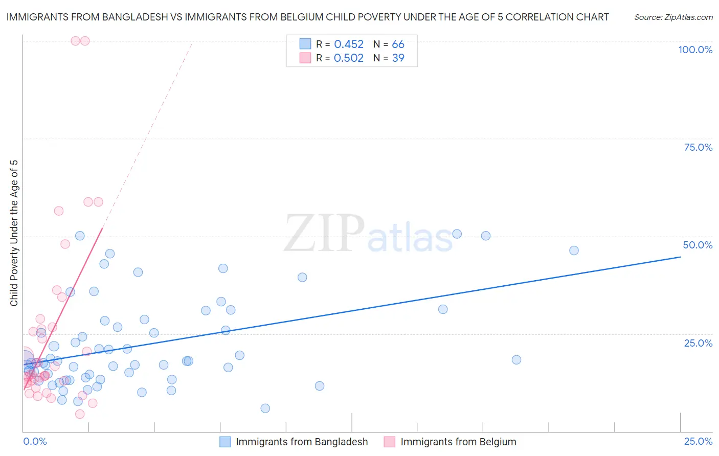 Immigrants from Bangladesh vs Immigrants from Belgium Child Poverty Under the Age of 5
