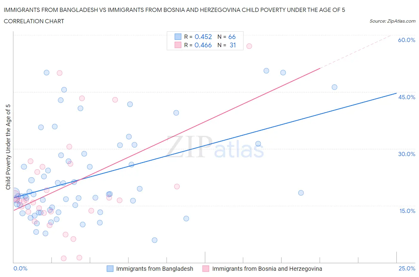 Immigrants from Bangladesh vs Immigrants from Bosnia and Herzegovina Child Poverty Under the Age of 5