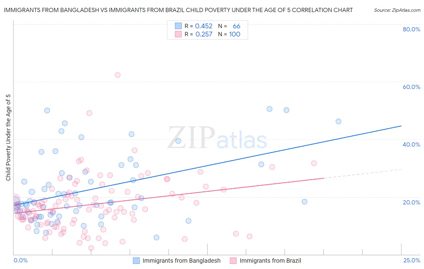 Immigrants from Bangladesh vs Immigrants from Brazil Child Poverty Under the Age of 5