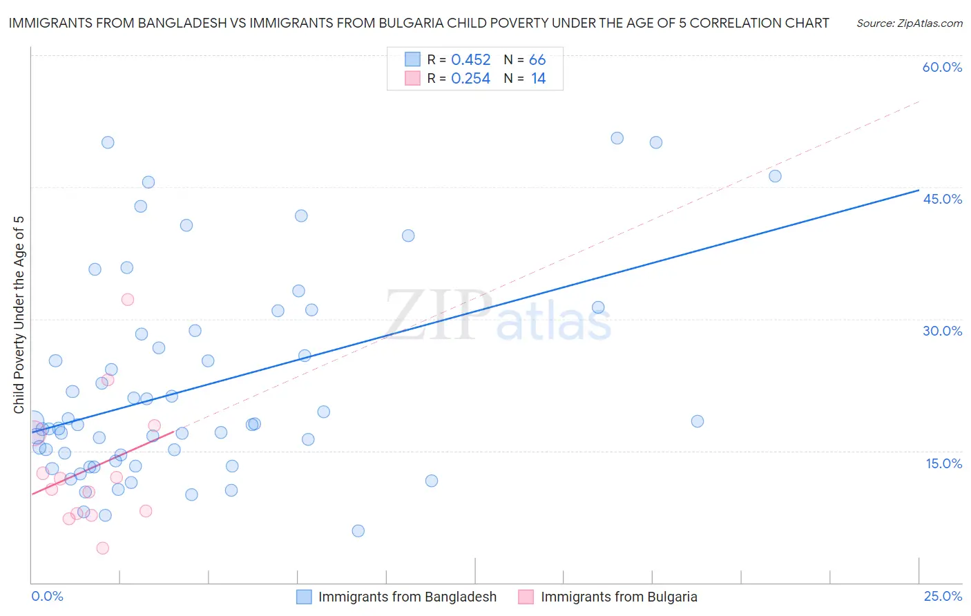 Immigrants from Bangladesh vs Immigrants from Bulgaria Child Poverty Under the Age of 5