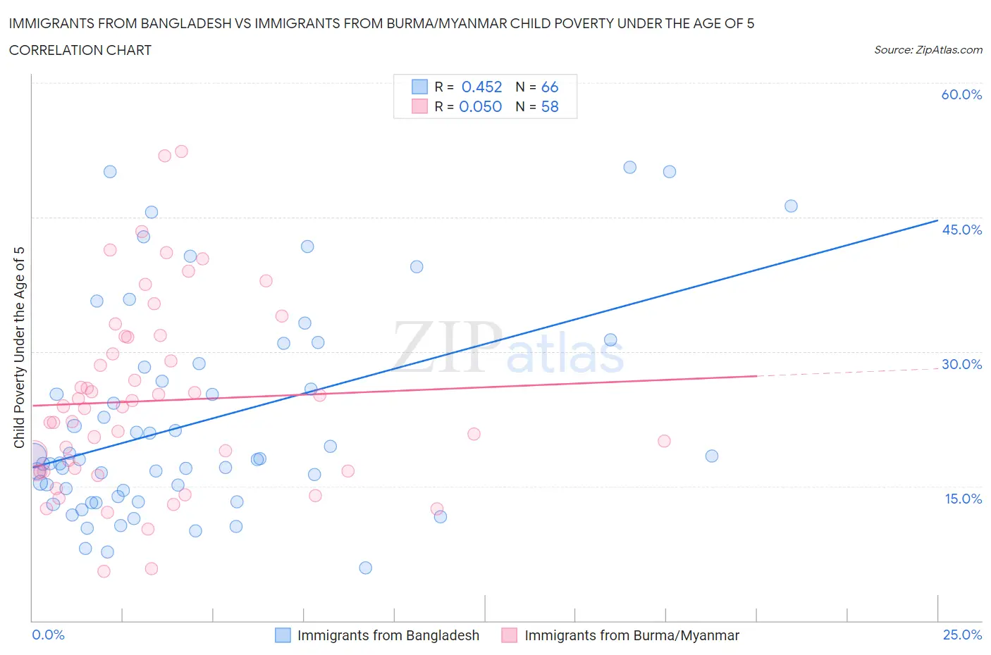 Immigrants from Bangladesh vs Immigrants from Burma/Myanmar Child Poverty Under the Age of 5