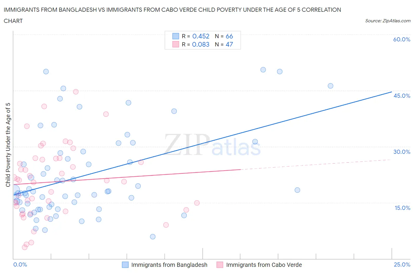 Immigrants from Bangladesh vs Immigrants from Cabo Verde Child Poverty Under the Age of 5