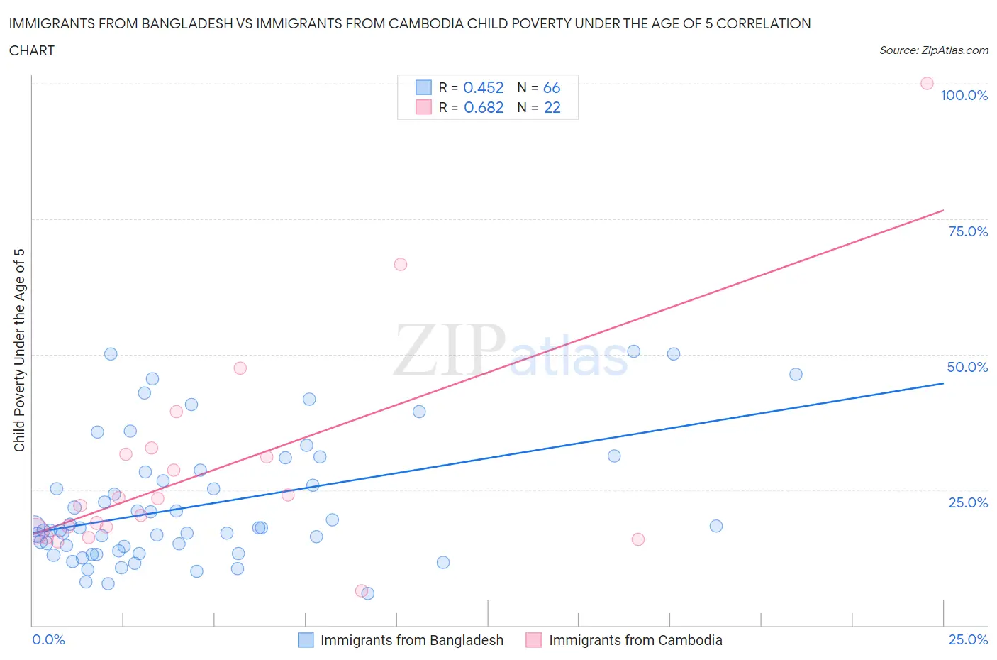 Immigrants from Bangladesh vs Immigrants from Cambodia Child Poverty Under the Age of 5