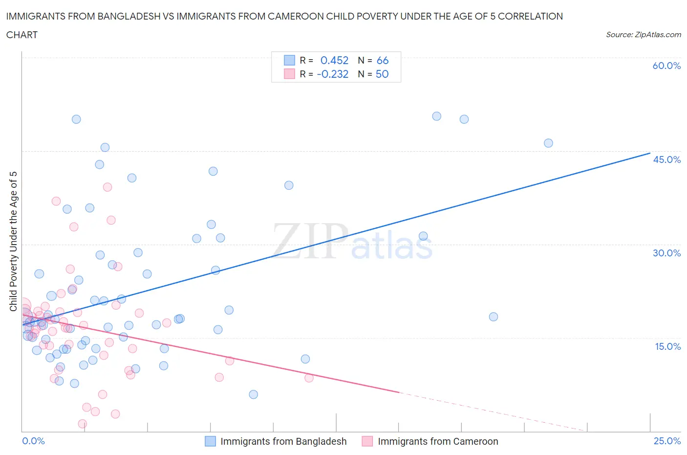 Immigrants from Bangladesh vs Immigrants from Cameroon Child Poverty Under the Age of 5