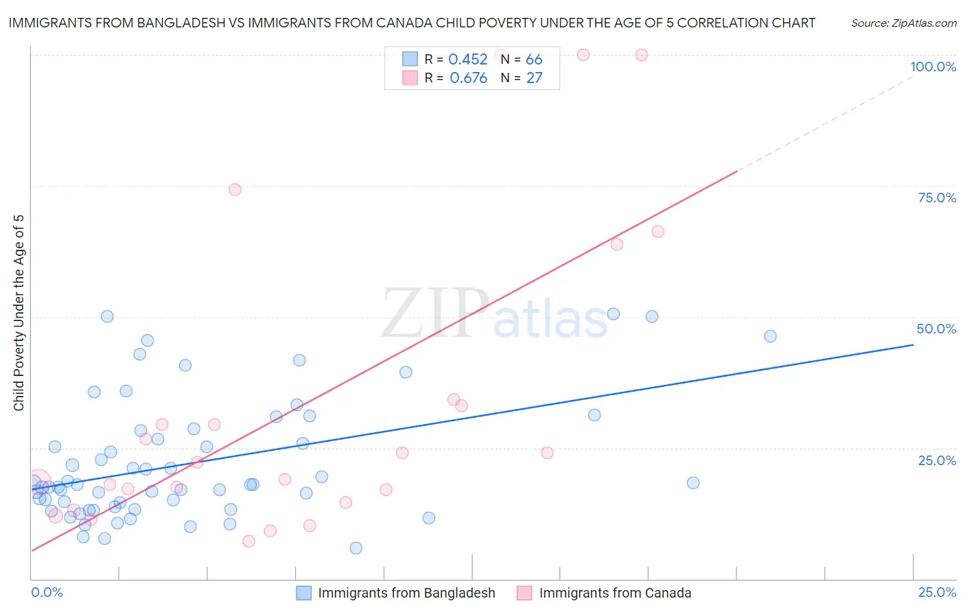 Immigrants from Bangladesh vs Immigrants from Canada Child Poverty Under the Age of 5